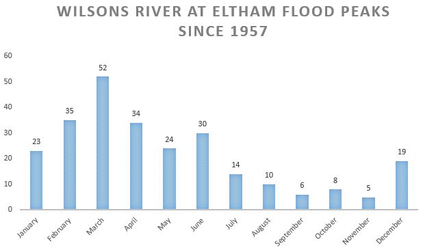Wilsons River Floods at Eltham
