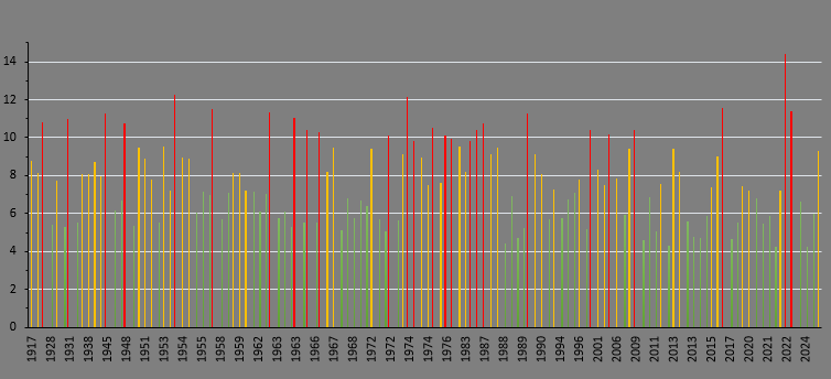 Wilsons River Lismore Flood Heights Graph