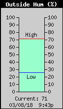 Current Outside Humidity