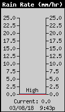Current Rain Rate