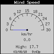 Current Wind Speed